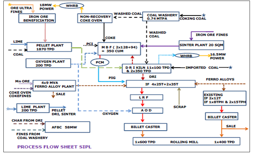 Iron Ore To Steel Process Flow Chart